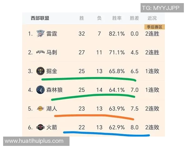 10月30日以来NBA战绩分析:活塞领跑湖人紧随其后雷霆掘金火箭表现不俗